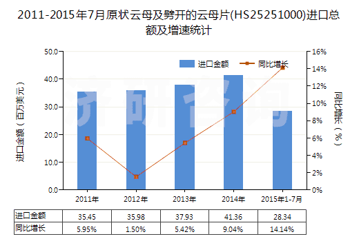 2011-2015年7月原狀云母及劈開的云母片(HS25251000)進(jìn)口總額及增速統(tǒng)計(jì) 2011-2015年7月原狀云母及劈開的云母片(HS25251000)進(jìn)口總額及增速統(tǒng)計(jì)